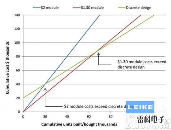 Figure 1: Example payback analysis.